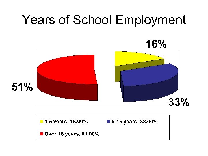 Years of School Employment 