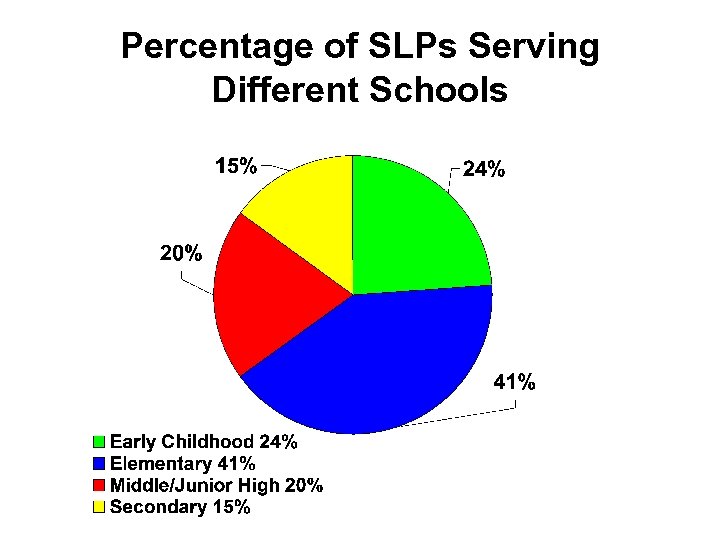 Percentage of SLPs Serving Different Schools 
