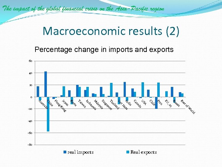 The impact of the global financial crisis on the Asia-Pacific region Macroeconomic results (2)