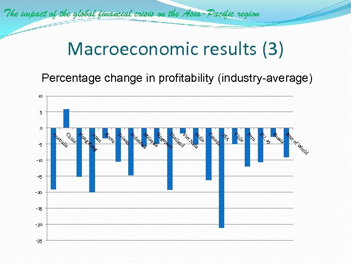 The impact of the global financial crisis on the Asia-Pacific region Macroeconomic results (3)