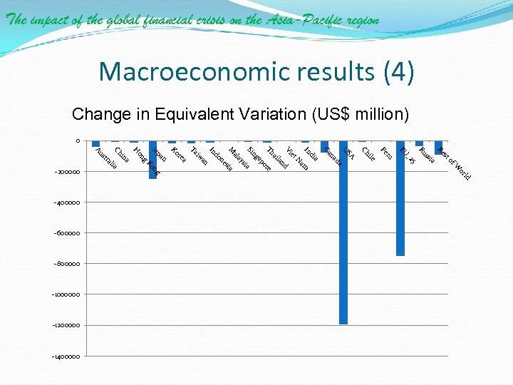The impact of the global financial crisis on the Asia-Pacific region Macroeconomic results (4)