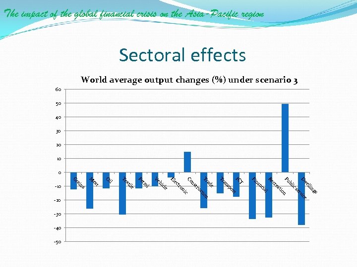 The impact of the global financial crisis on the Asia-Pacific region Sectoral effects World