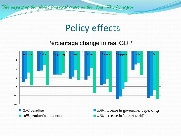 The impact of the global financial crisis on the Asia-Pacific region Policy effects Percentage