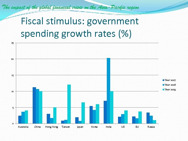 The impact of the global financial crisis on the Asia-Pacific region Fiscal stimulus: government
