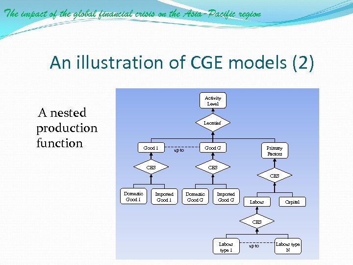 The impact of the global financial crisis on the Asia-Pacific region An illustration of