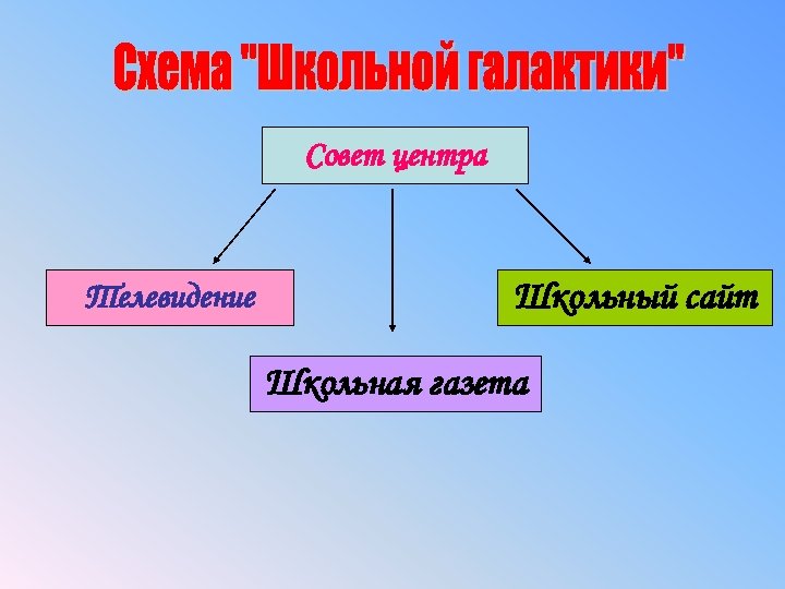 Совет центра Телевидение Школьный сайт Школьная газета 