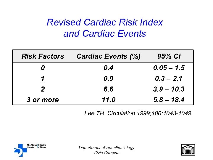 Revised Cardiac Risk Index and Cardiac Events Risk Factors Cardiac Events (%) 95% CI