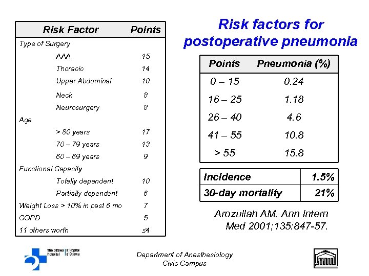 Risk Factor Points Type of Surgery AAA 15 Thoracic 14 Upper Abdominal Risk factors