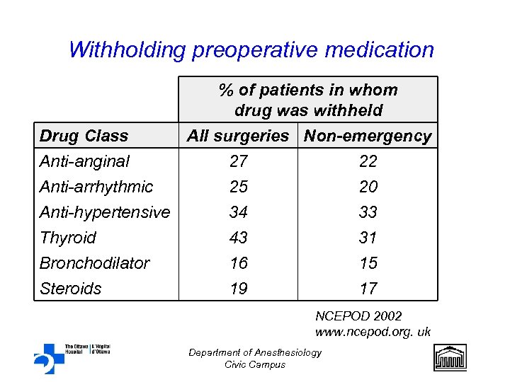 Withholding preoperative medication Drug Class Anti-anginal Anti-arrhythmic Anti-hypertensive Thyroid Bronchodilator Steroids % of patients