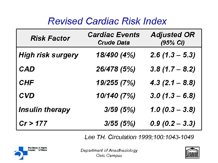 Revised Cardiac Risk Index Risk Factor Cardiac Events Adjusted OR Crude Data (95% CI)