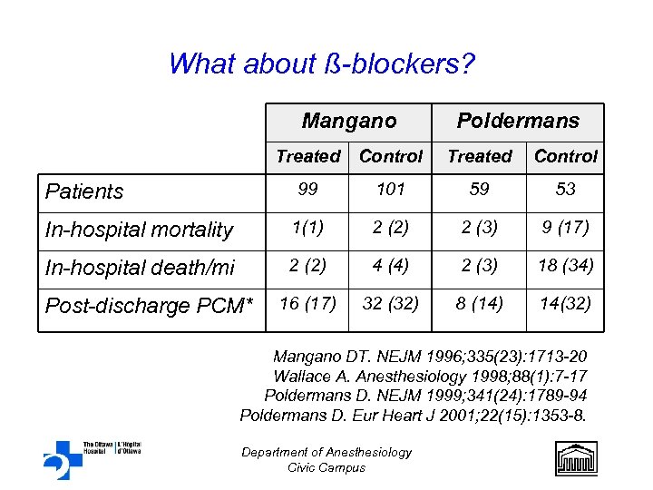 What about ß-blockers? Mangano Poldermans Treated Control 99 101 59 53 In-hospital mortality 1(1)