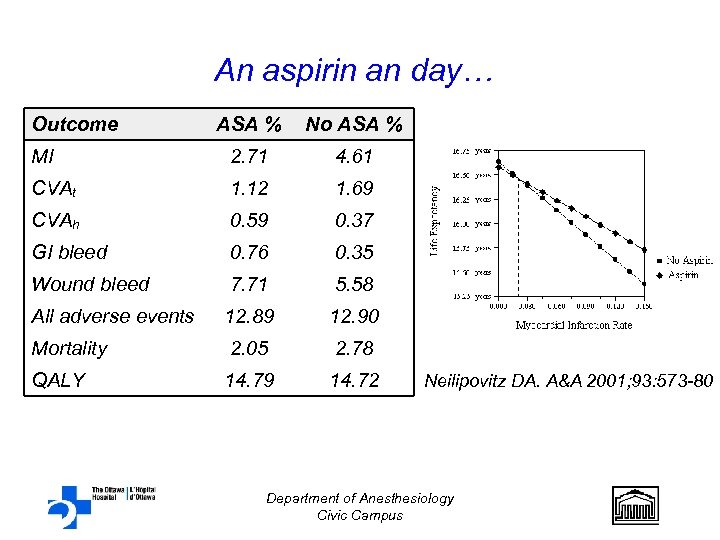 An aspirin an day… Outcome ASA % No ASA % MI 2. 71 4.