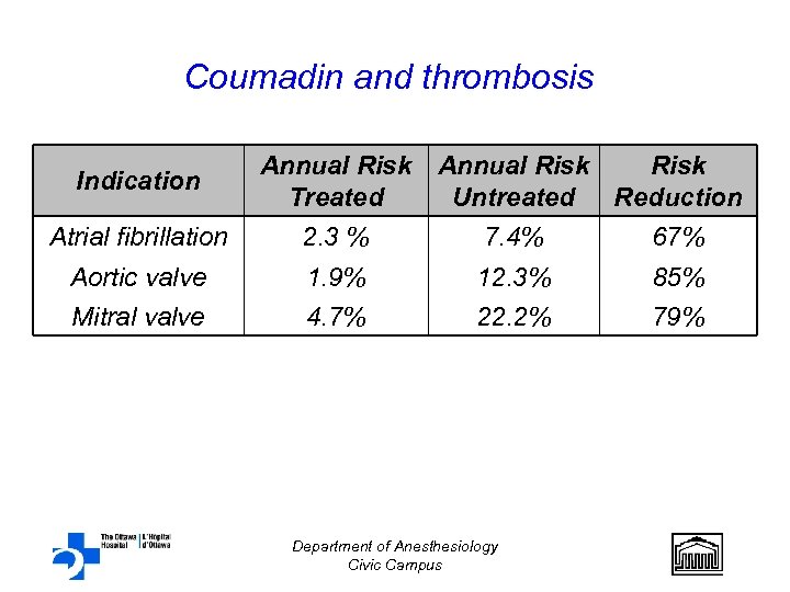 Coumadin and thrombosis Indication Annual Risk Treated Untreated Reduction Atrial fibrillation 2. 3 %
