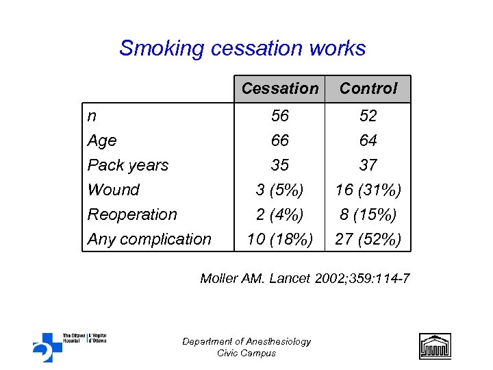 Smoking cessation works Cessation 56 66 35 n Age Pack years Wound Reoperation Any