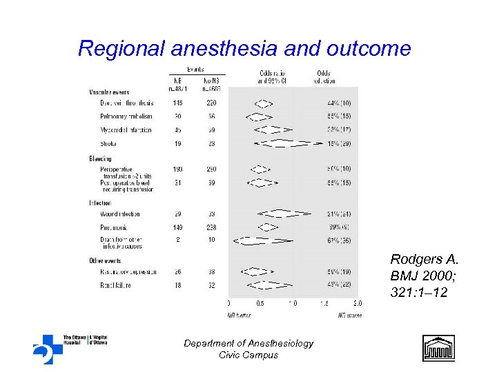 Regional anesthesia and outcome Rodgers A. BMJ 2000; 321: 1– 12 Department of Anesthesiology