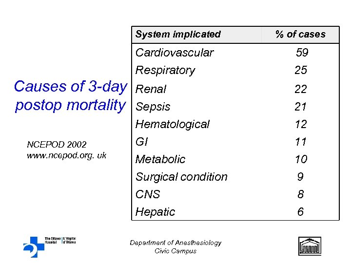 System implicated % of cases Cardiovascular Respiratory Causes of 3 -day postop mortality NCEPOD
