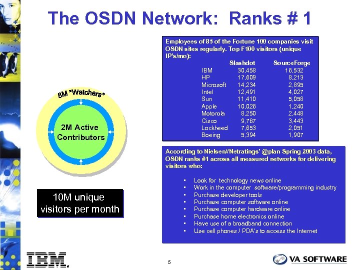 The OSDN Network: Ranks # 1 2 M Active Contributors Employees of 85 of
