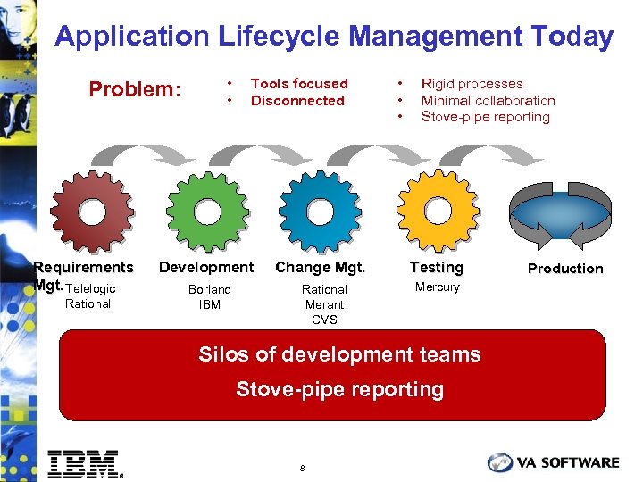 Application Lifecycle Management Today Problem: Requirements Mgt. Telelogic Rational • • Tools focused Disconnected