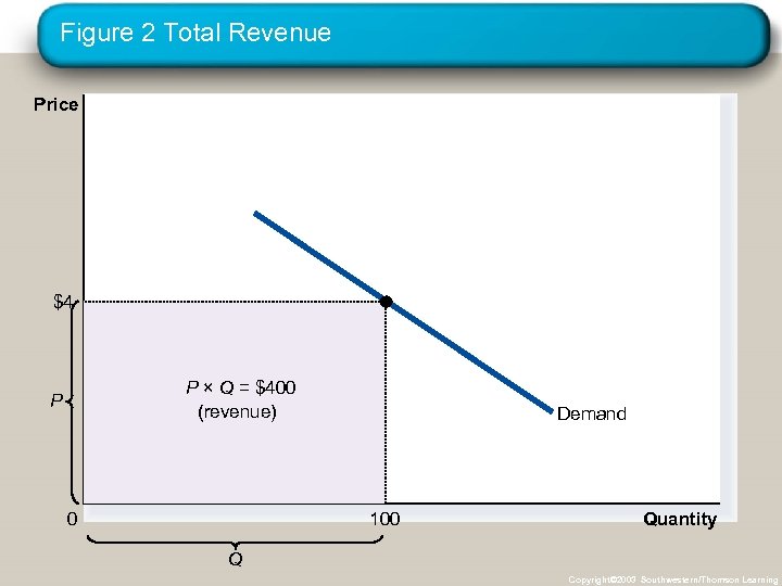 Figure 2 Total Revenue Price $4 P × Q = $400 (revenue) P 0