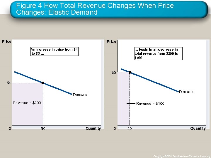 Figure 4 How Total Revenue Changes When Price Changes: Elastic Demand Price An Increase