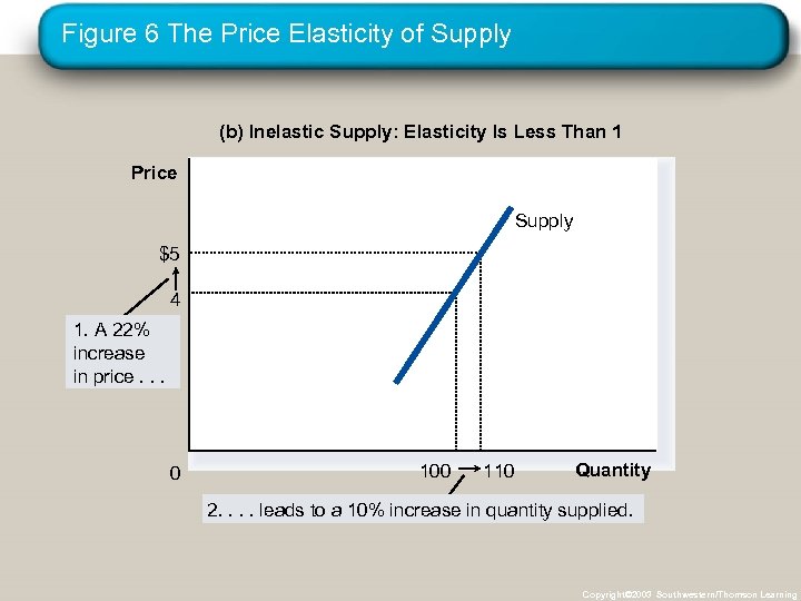 Figure 6 The Price Elasticity of Supply (b) Inelastic Supply: Elasticity Is Less Than