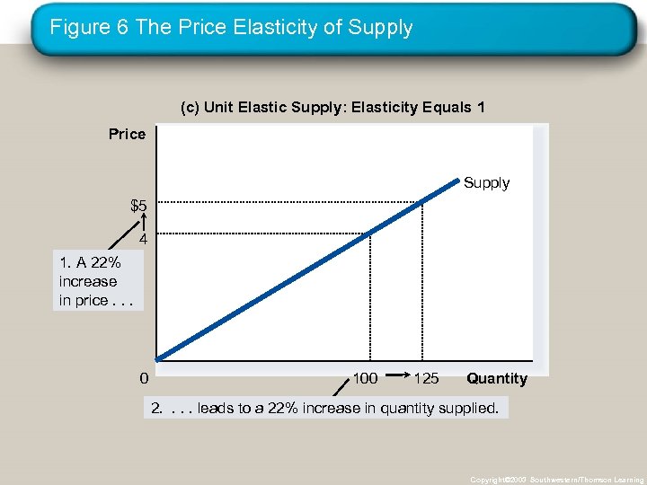 Figure 6 The Price Elasticity of Supply (c) Unit Elastic Supply: Elasticity Equals 1