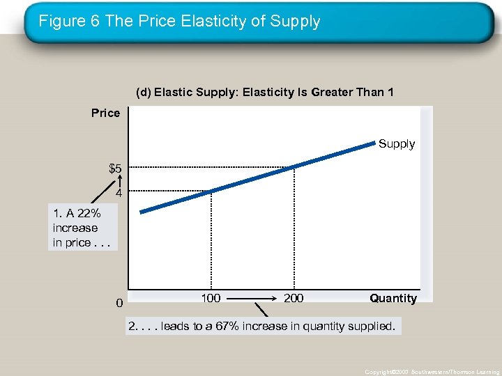 Figure 6 The Price Elasticity of Supply (d) Elastic Supply: Elasticity Is Greater Than