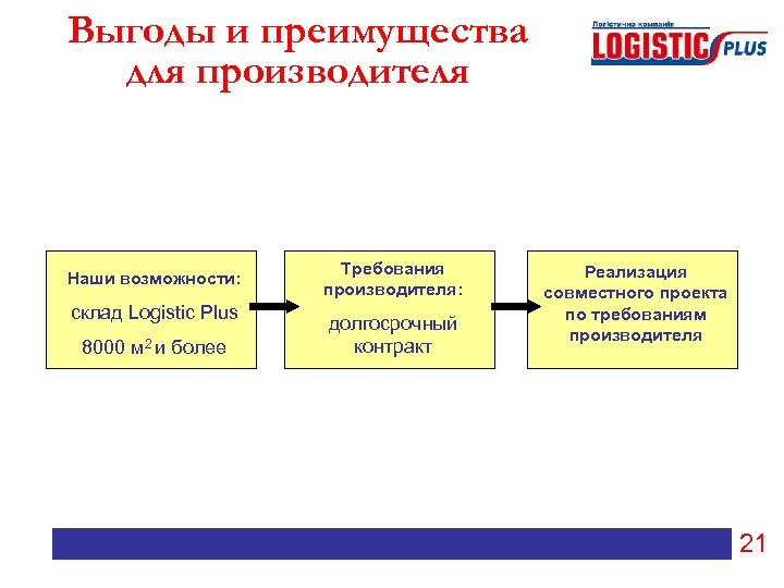 Выгоды и преимущества для производителя Наши возможности: cклад Logistic Plus 8000 м 2 и