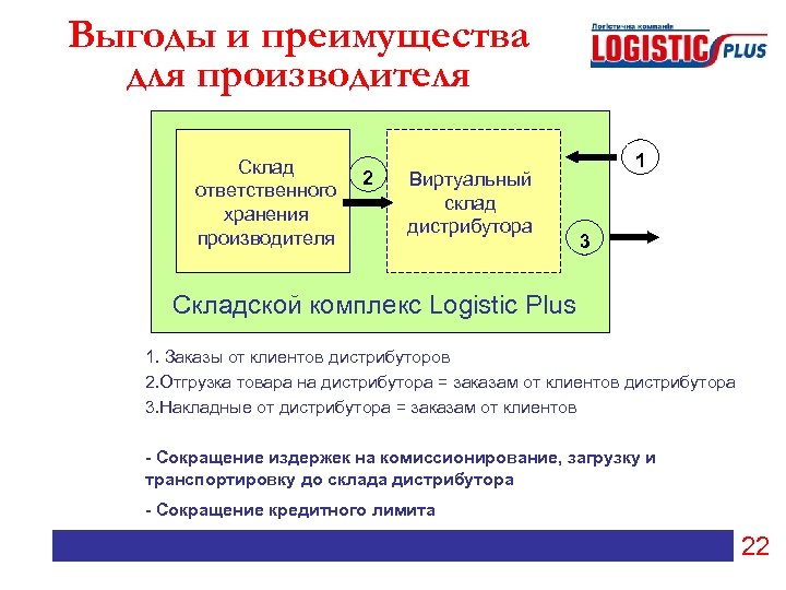 Выгоды и преимущества для производителя Склад ответственного хранения производителя 2 Виртуальный склад дистрибутора 1