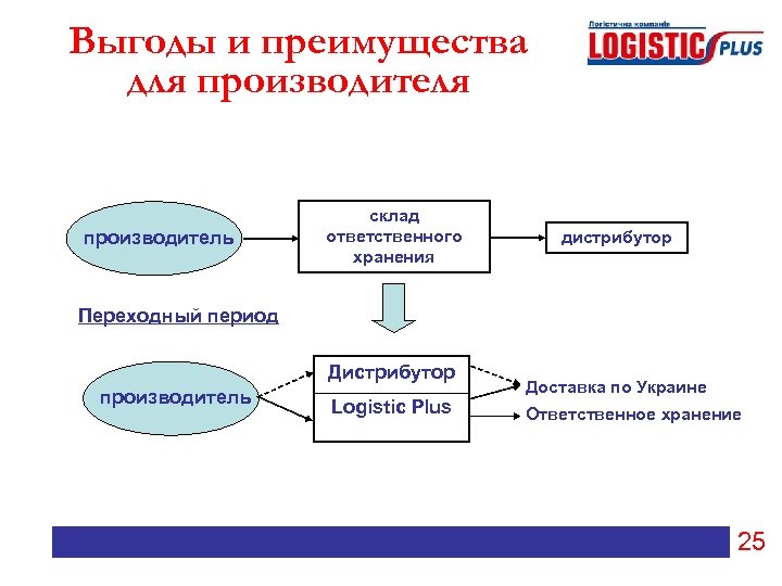 Выгоды и преимущества для производитель склад ответственного хранения дистрибутор Переходный период Дистрибутор производитель Logistic