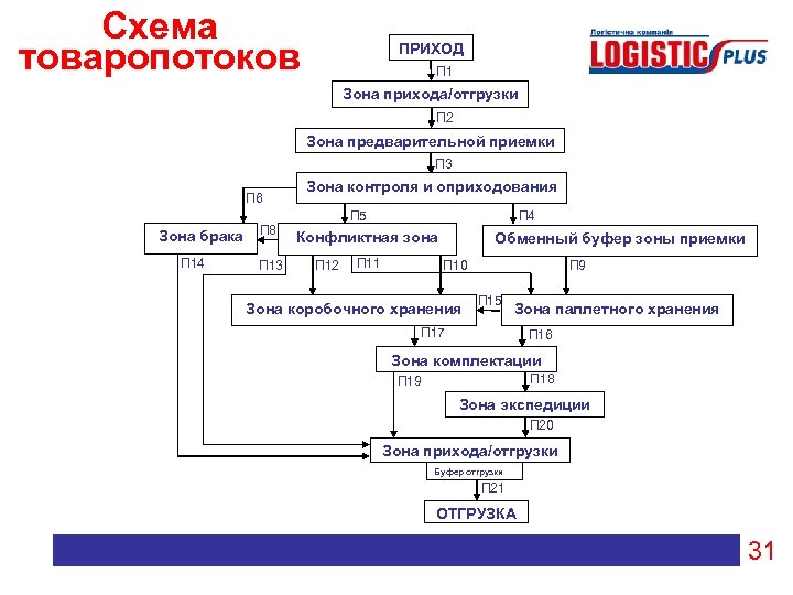 Схема товаропотоков ПРИХОД П 1 Зона прихода/отгрузки П 2 Зона предварительной приемки П 3