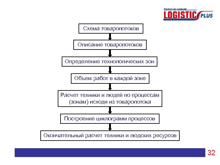 Схема товаропотоков Описание товаропотоков Определение технологических зон Объем работ в каждой зоне Расчет техники