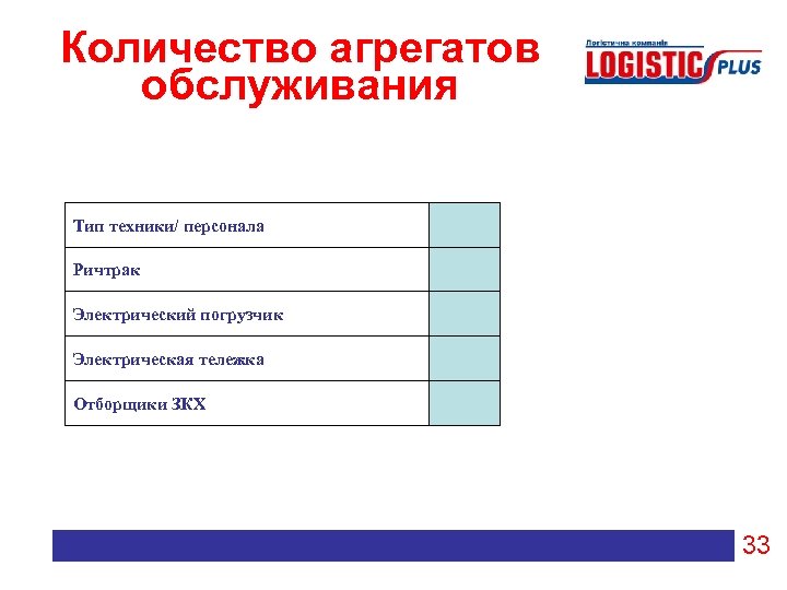 Количество агрегатов обслуживания Тип техники/ персонала Ричтрак Электрический погрузчик Электрическая тележка Отборщики ЗКХ 33