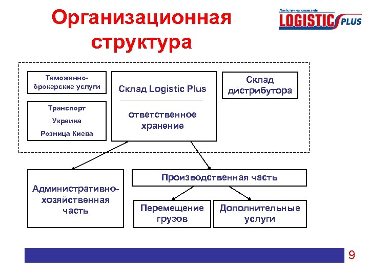 Организационная структура Таможенноброкерские услуги Склад Logistic Plus Транспорт Украина Розница Киева Склад дистрибутора ответственное