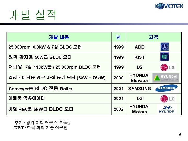 개발 실적 개발 내용 고객 년 25, 000 rpm, 0. 8 k. W &