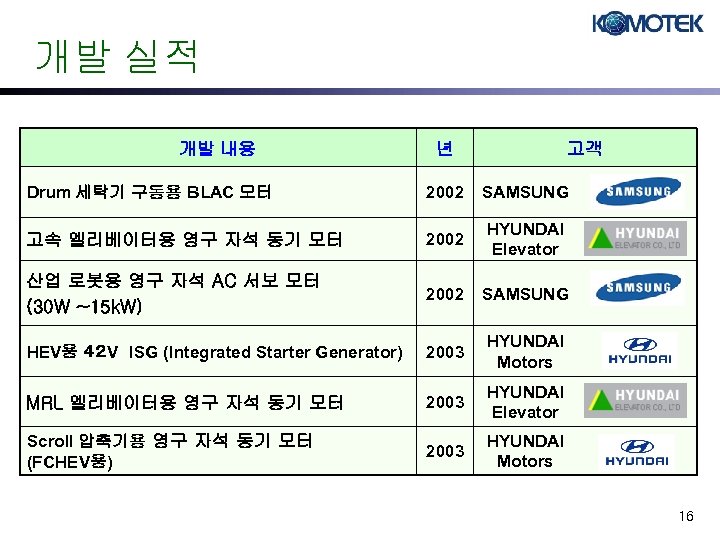 개발 실적 개발 내용 년 고객 Drum 세탁기 구동용 BLAC 모터 2002 SAMSUNG 고속