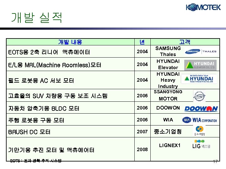 개발 실적 개발 내용 년 고객 SAMSUNG Thales HYUNDAI Elevator HYUNDAI Heavy Industry EOTS용