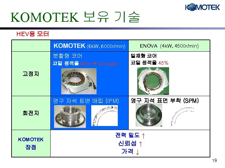 KOMOTEK 보유 기술 HEV용 모터 KOMOTEK (6 k. W, 6000 r/min) 분활형 코어 ENOVA