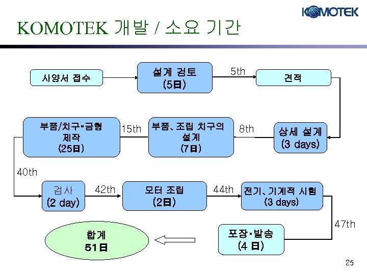 KOMOTEK 개발 / 소요 기간 5 th 설계 검토 (5日) 사양서 접수 부품/치구・금형 제작
