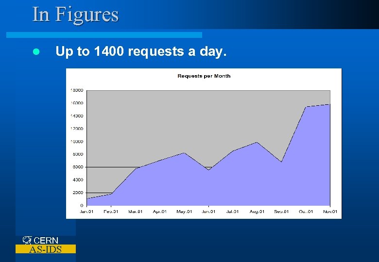 In Figures l Up to 1400 requests a day. CERN AS-IDS 
