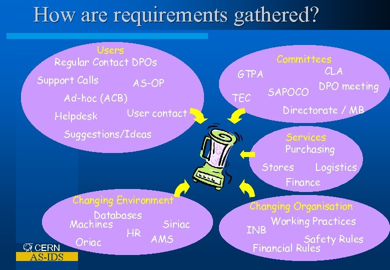 How are requirements gathered? Users Regular Contact DPOs Support Calls AS-OP Ad-hoc (ACB) User
