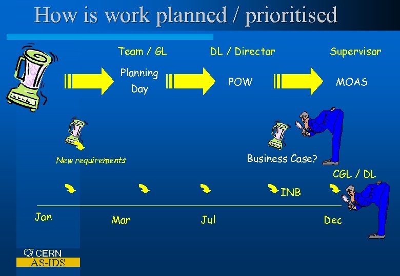 How is work planned / prioritised Team / GL DL / Director Planning Supervisor