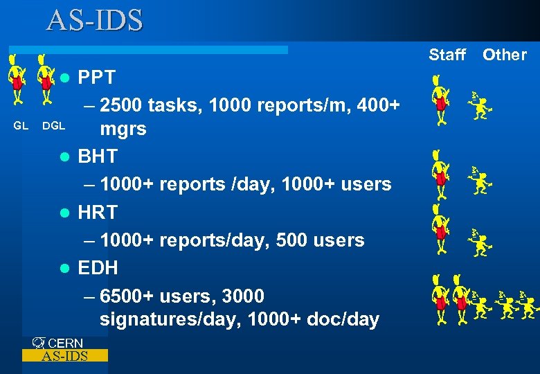 AS-IDS Staff PPT – 2500 tasks, 1000 reports/m, 400+ DGL mgrs l BHT –