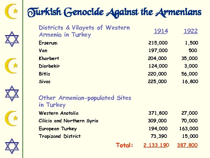 Turkish Genocide Against the Armenians Districts & Vilayets of Western Armenia in Turkey 1914