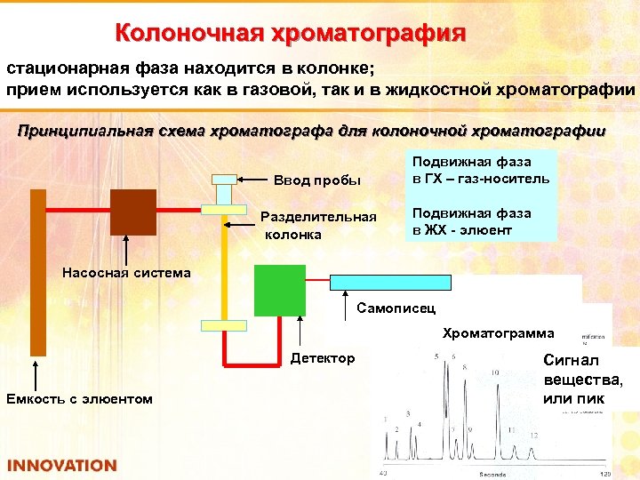 Колоночная хроматография стационарная фаза находится в колонке; прием используется как в газовой, так и