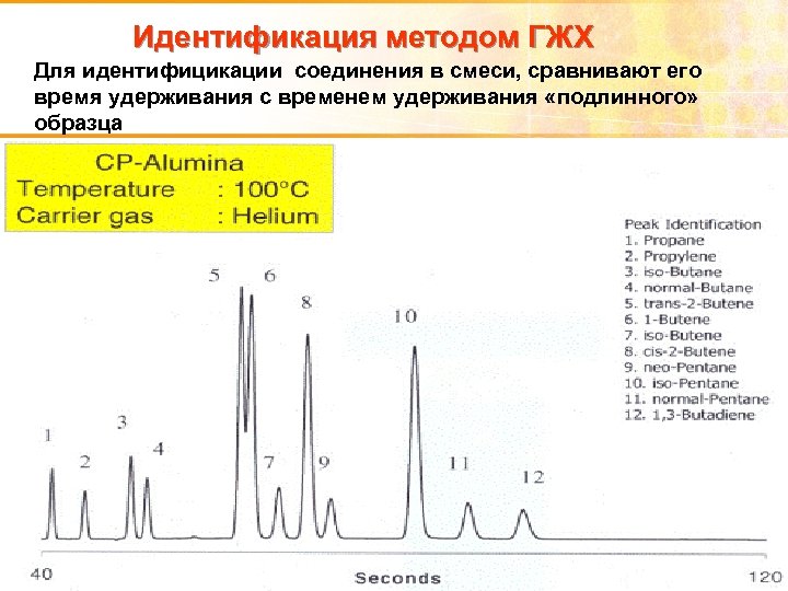 Идентификация методом ГЖХ Для идентифицикации соединения в смеси, сравнивают его время удерживания с временем