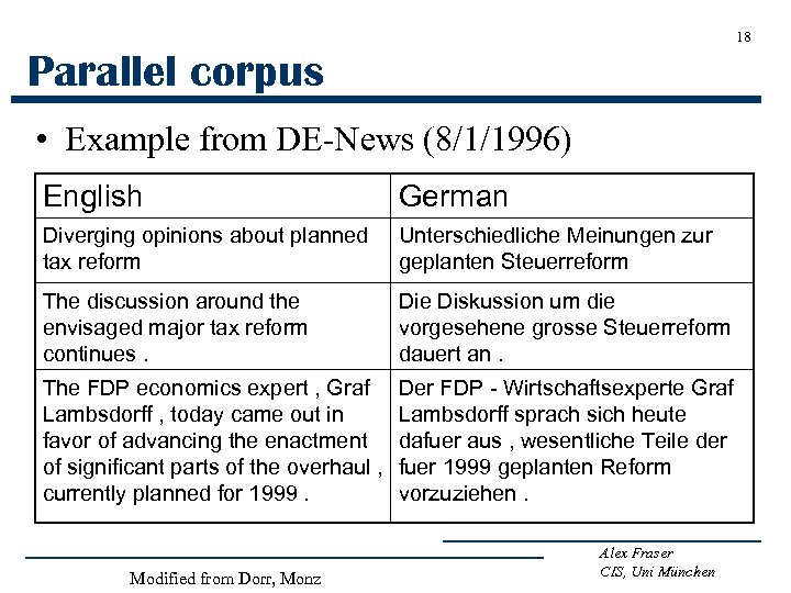 18 Parallel corpus • Example from DE-News (8/1/1996) English German Diverging opinions about planned