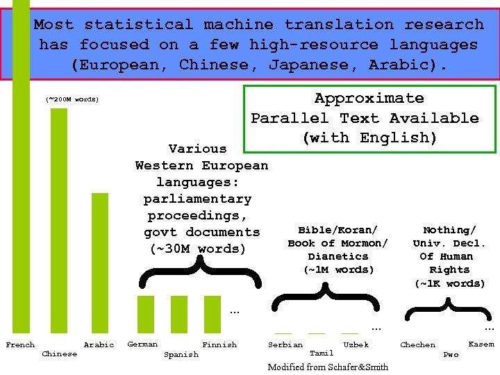 19 Most statistical machine translation research has focused on a few high-resource languages (European,