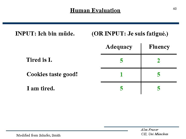 40 Human Evaluation INPUT: Ich bin müde. (OR INPUT: Je suis fatigué. ) Adequacy