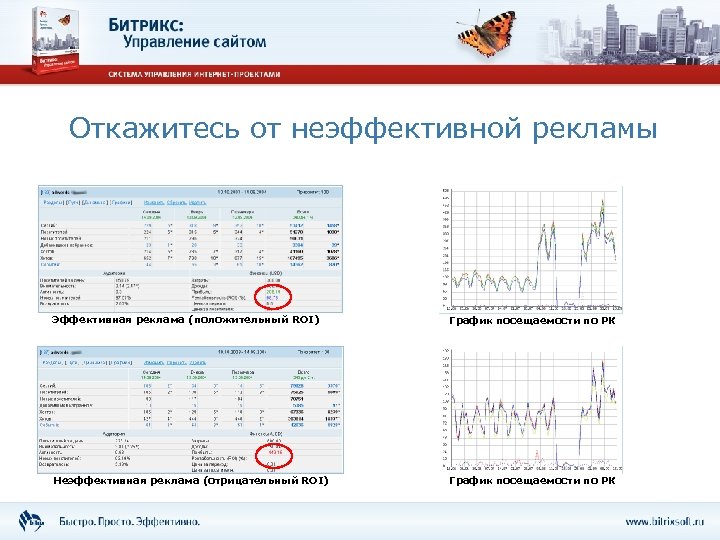 Откажитесь от неэффективной рекламы Эффективная реклама (положительный ROI) График посещаемости по РК Неэффективная реклама